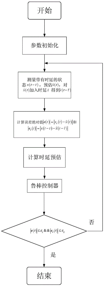 一种水翼艇纵向运动控制方法与流程