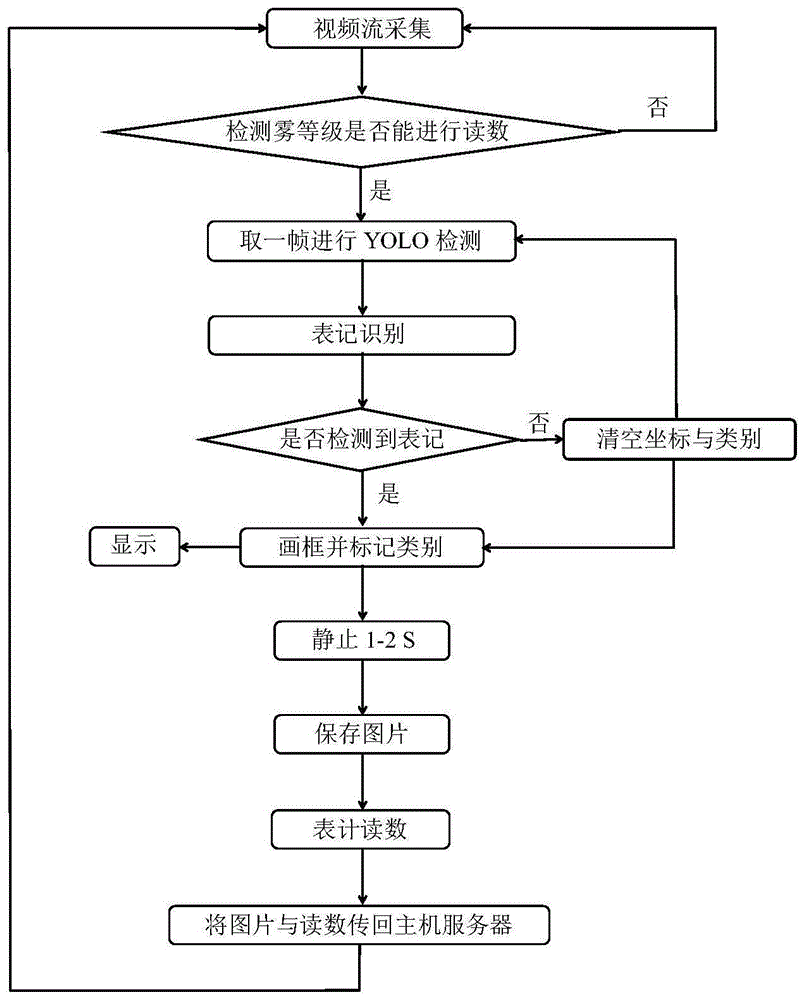 基于嵌入式的表计识别与读数系统的制作方法