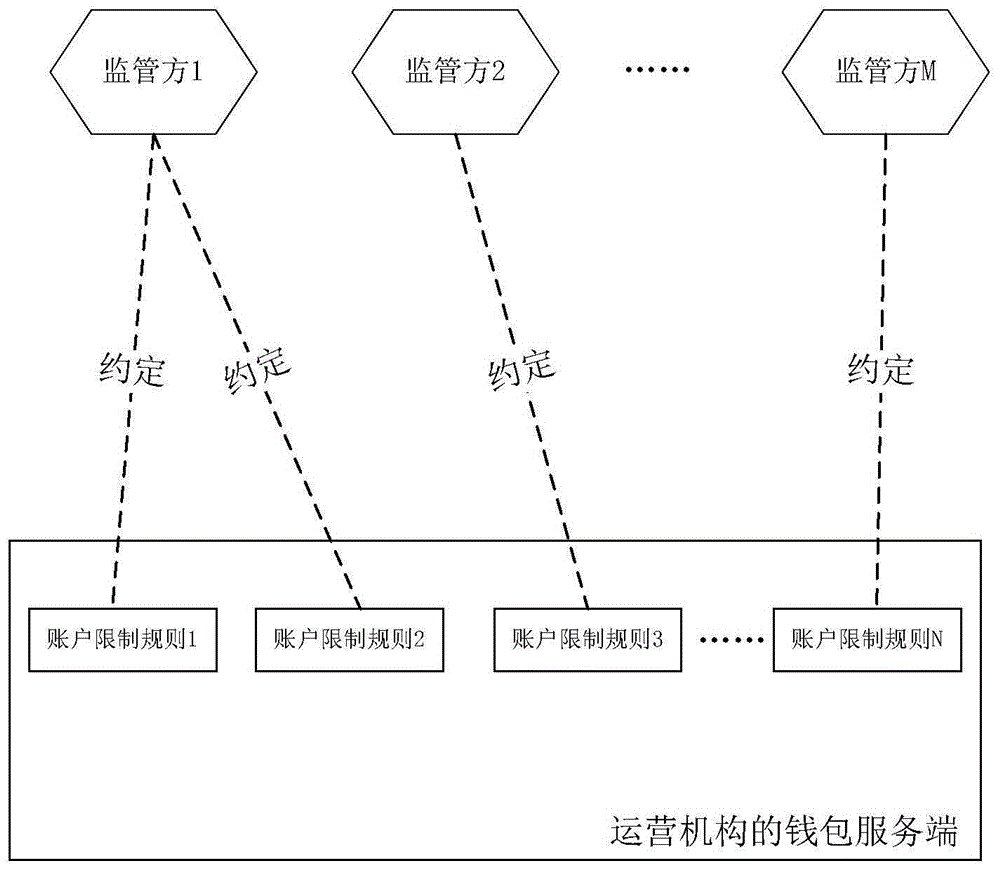 一种数字货币账户控制方法及装置与流程