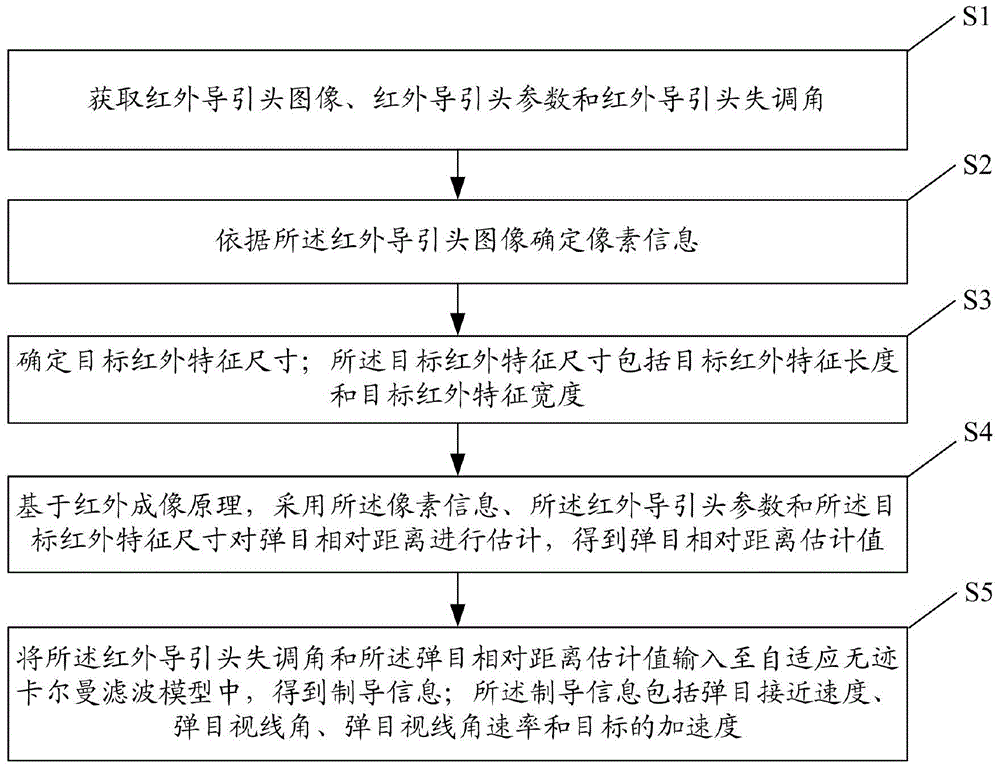 一种用于半捷联红外导引头的制导信息提取方法及系统与流程