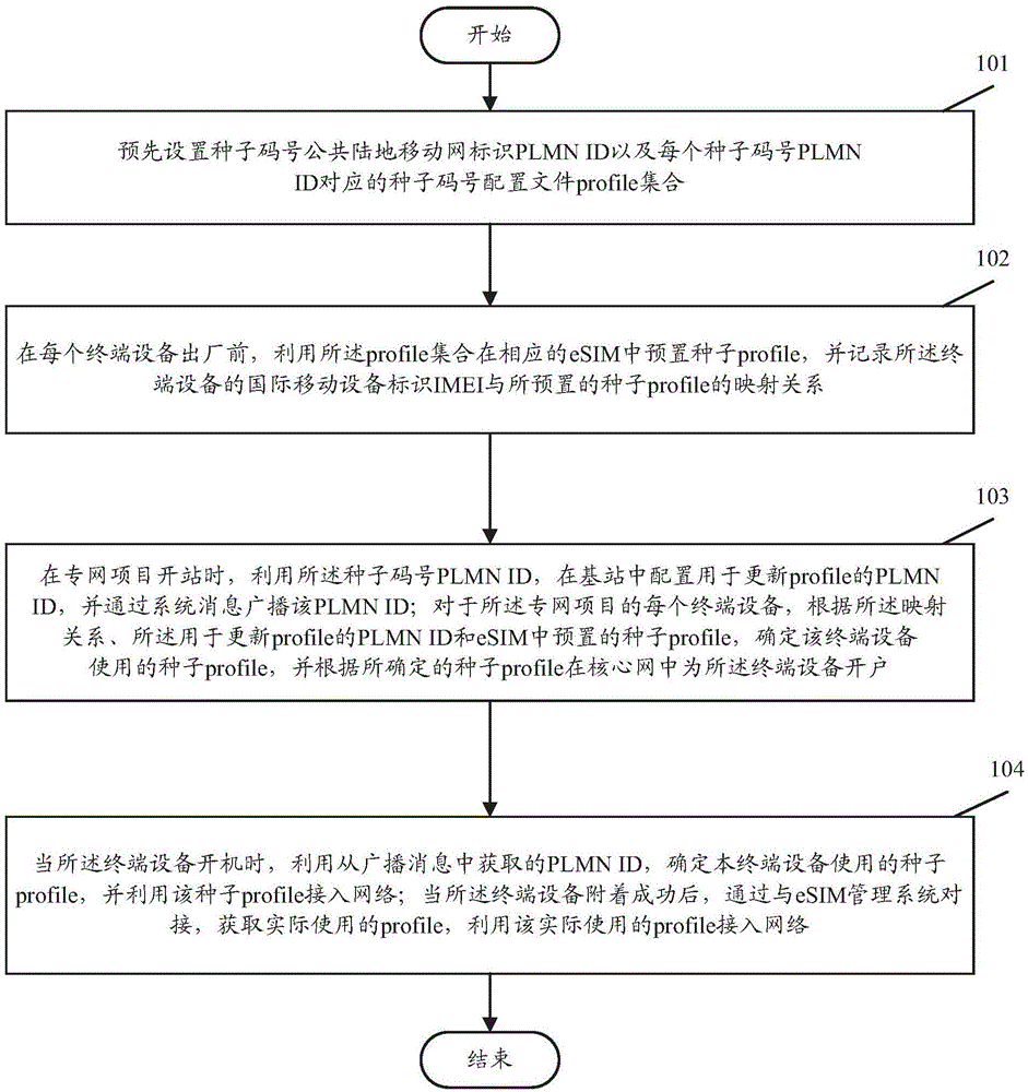 一种eSIM profile更新方法与流程