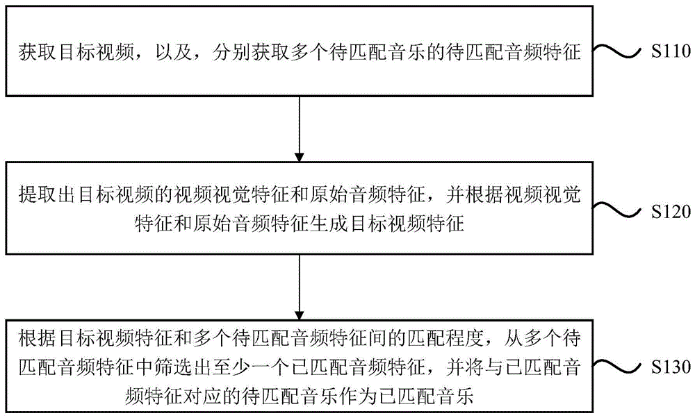 一种音乐匹配方法、装置、终端及存储介质与流程