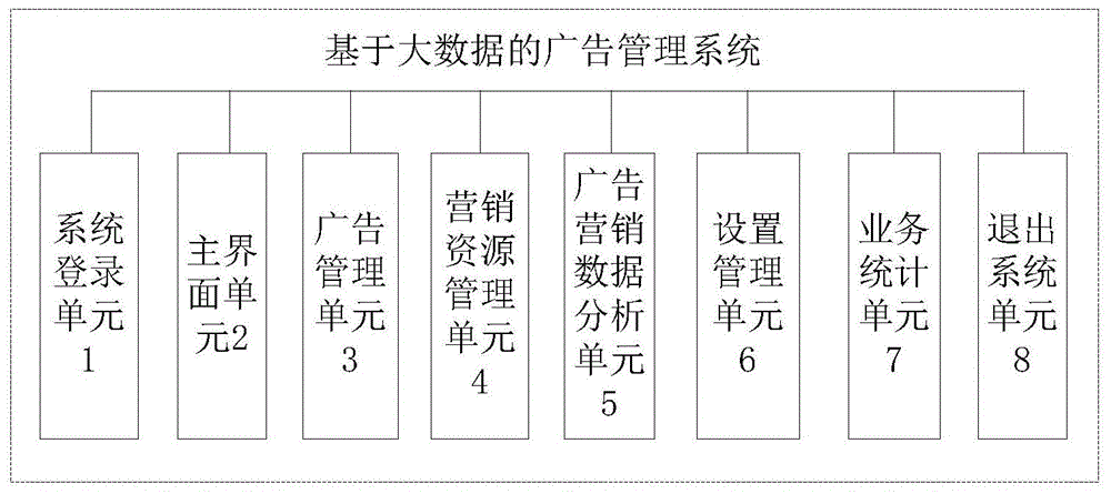 基于大数据的广告管理系统的制作方法