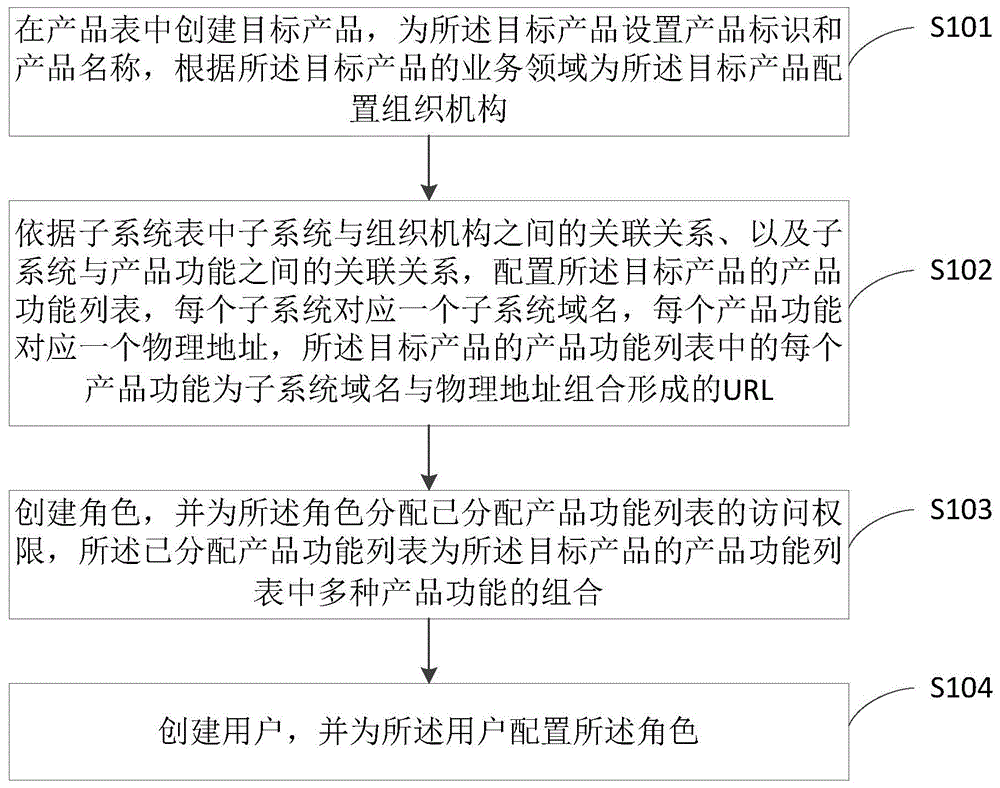 一种基于动态URL的产品配置方法及系统与流程