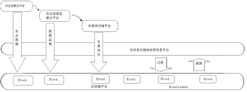 一种区块链供应链端农村信用体系建立系统的制作方法