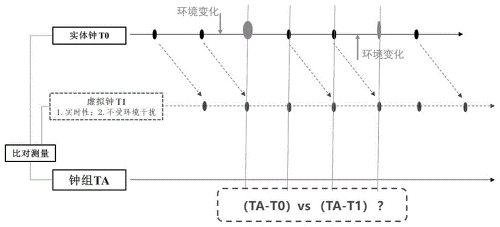 一种用于监测实体原子钟的虚拟原子钟系统及工作方法与流程