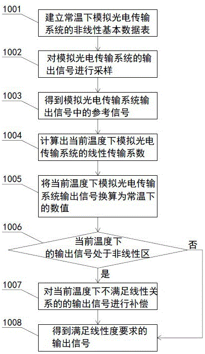 一种用于模拟光电传输系统的线性度校正方法与流程