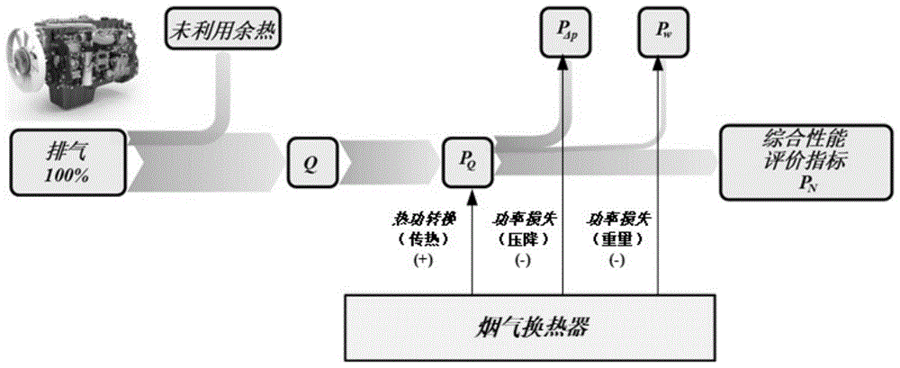 一种用于移动式内燃机烟气余热换热器的综合性能评价方法与流程