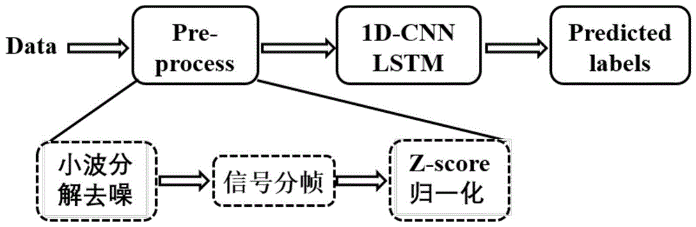 基于一维CNN-LSTM的多通道脑电图癫痫自动检测装置的制作方法