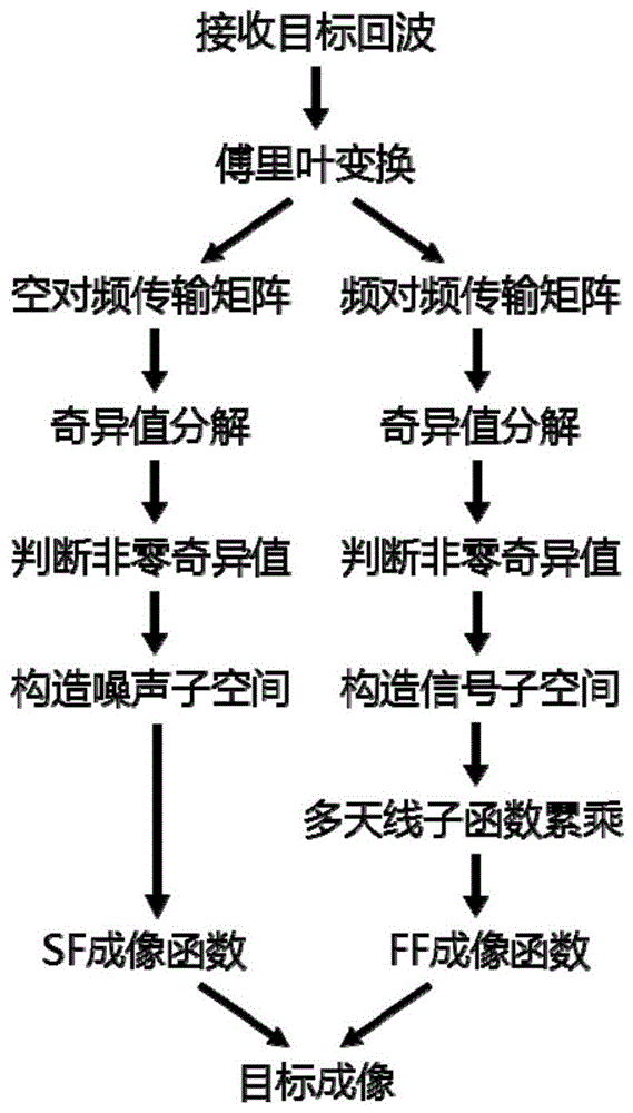 基于时间反演的双站合成孔径雷达成像方法与流程