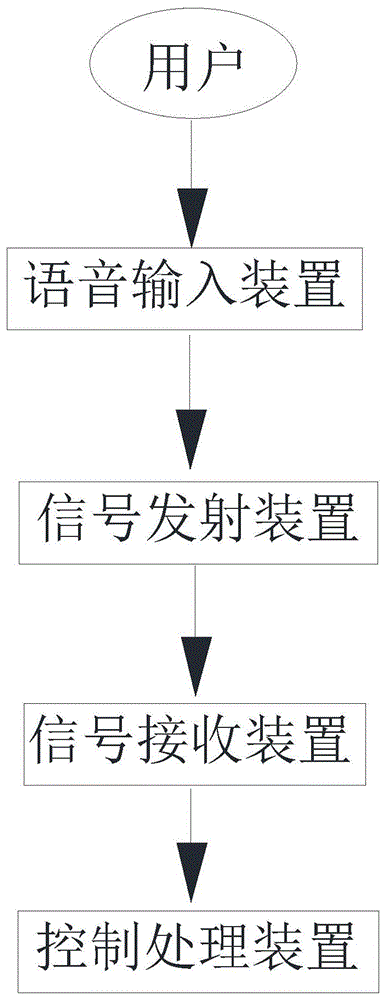 一种家用电器的语音联动操控系统的制作方法