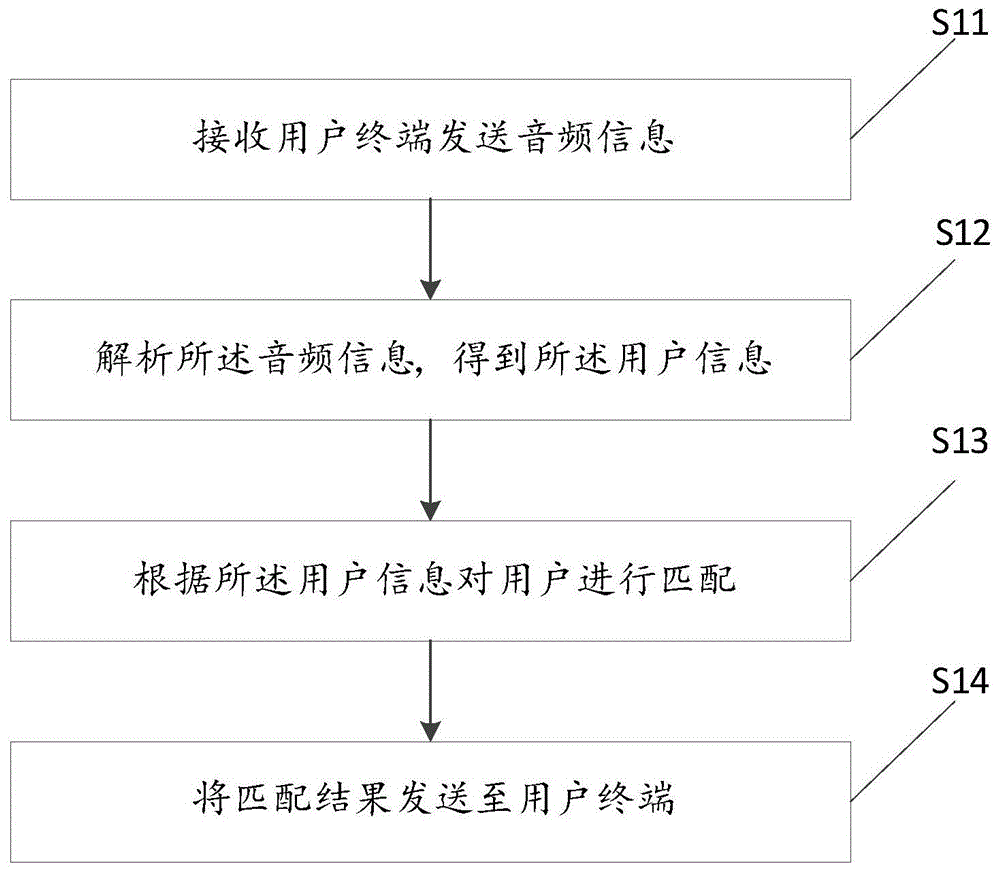 交友方法、终端、服务器和交友系统与流程