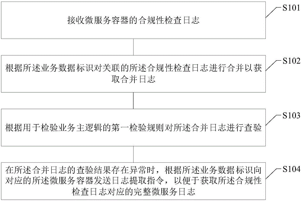 分布式日志数据处理方法、装置以及系统与流程