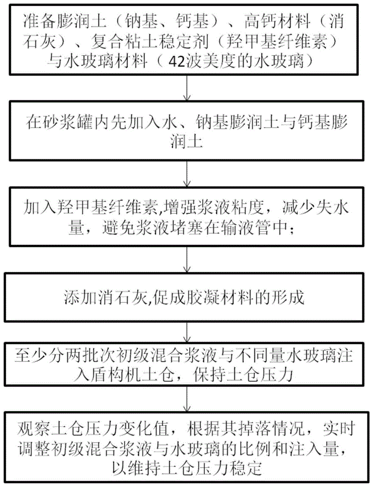 一种采用新型混合浆液以辅助保持土仓压力稳定的方法与流程