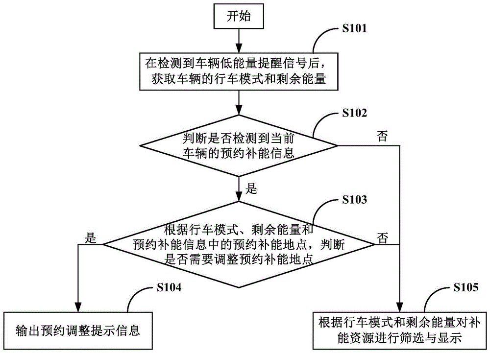 车辆辅助补能方法、装置及系统与流程