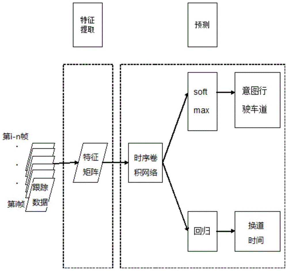 一种基于时序卷积网络的车辆换道意图预测方法与流程