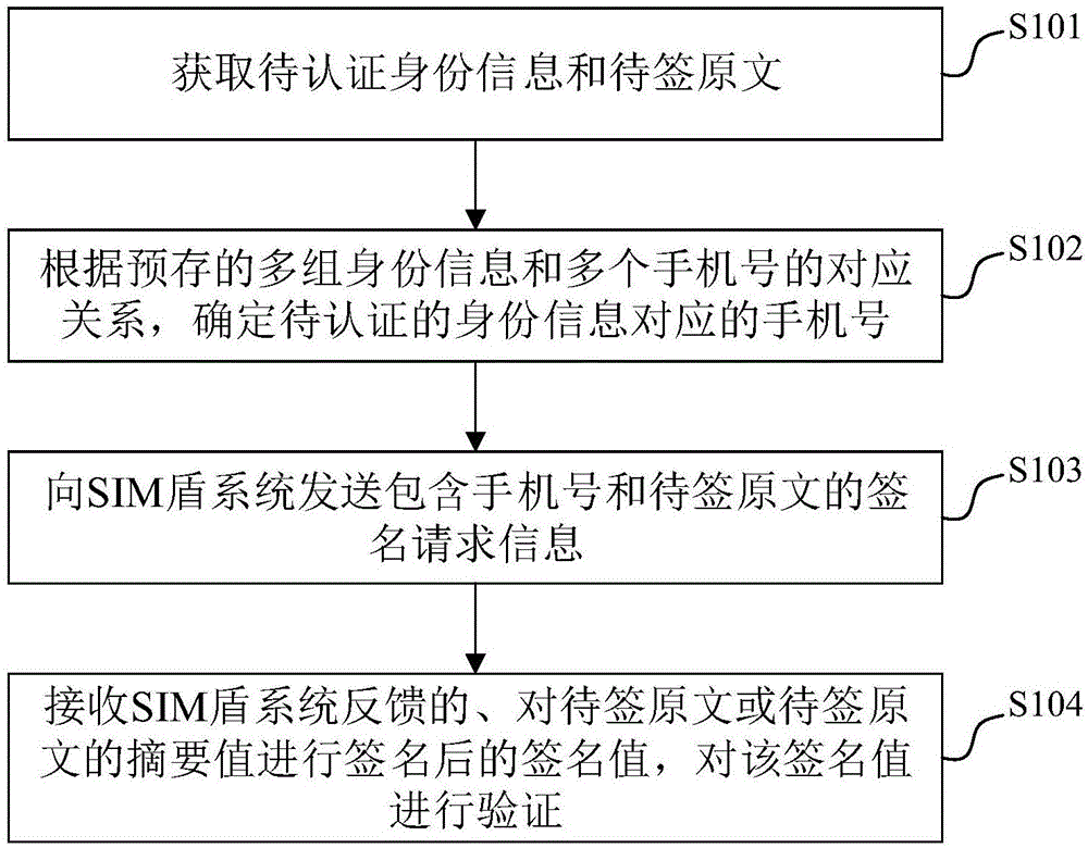 电子身份的认证方法、装置、设备及存储介质与流程