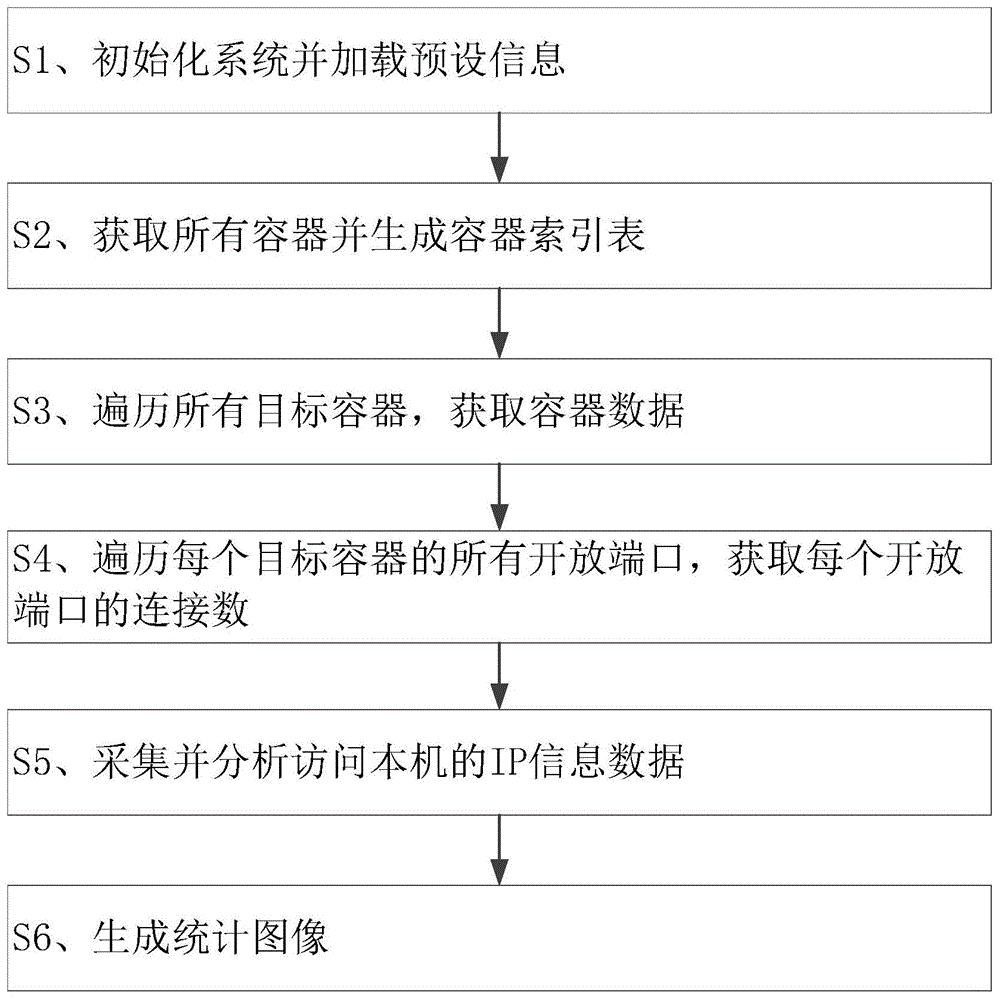 一种基于Docker容器的服务网络信息统计方法及其系统与流程