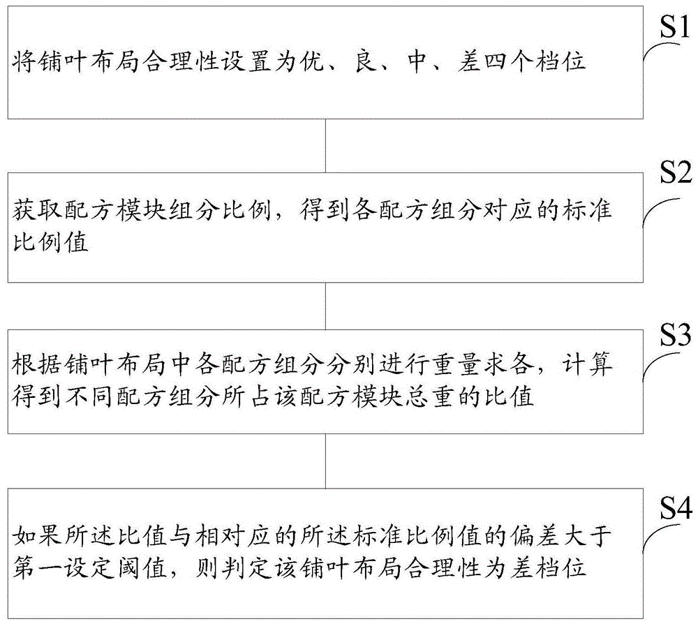 一种打叶复烤的铺叶布局的评价方法与流程