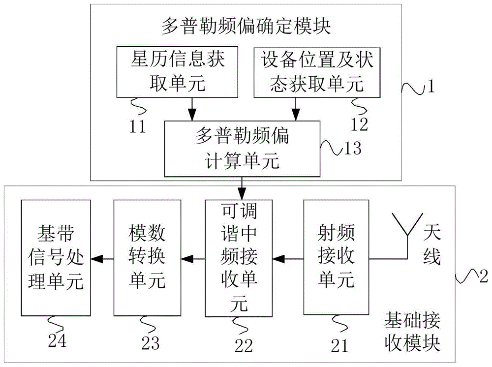 一种卫星信号接收装置和多普勒频偏处理方法与流程