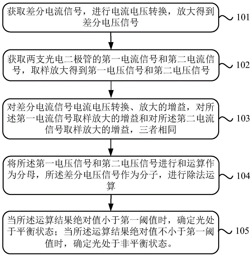 一种高精度宽带平衡光电探测方法和装置与流程