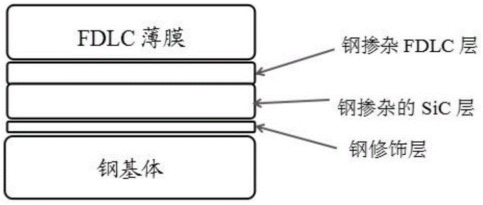 一种微纳结构层和提高氟化类金刚石薄膜与钢基体结合力的方法与流程