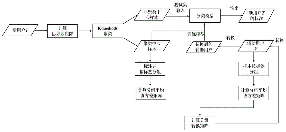 一种用于脑机接口校准的异构标签空间迁移学习方法与流程