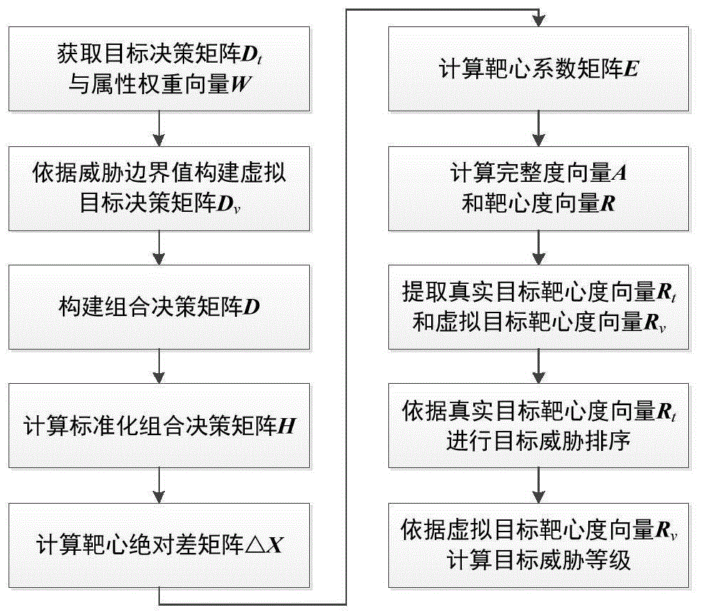 一种基于改进灰靶理论的目标威胁评估方法及介质与流程