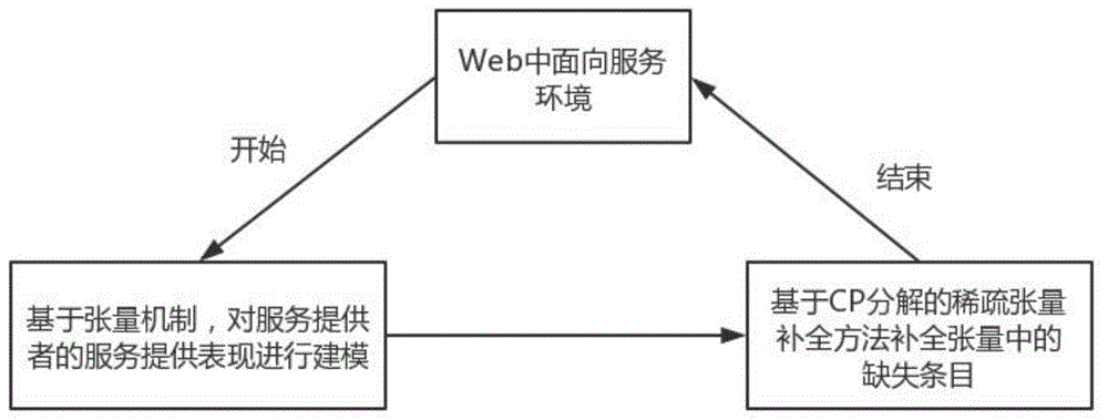 一种Web中面向服务环境中的基于张量的信任评估方法与流程