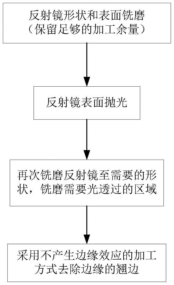 一种非规则通光孔径反射镜控制边缘效应的组合加工方法与流程