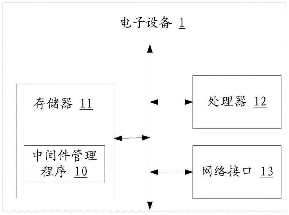 中间件管理方法、电子装置及存储介质与流程