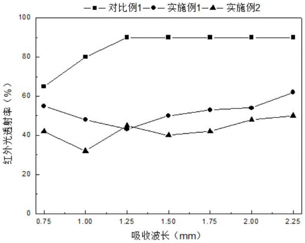 一种抗蓝光防红外的防晒组合物及其应用的制作方法