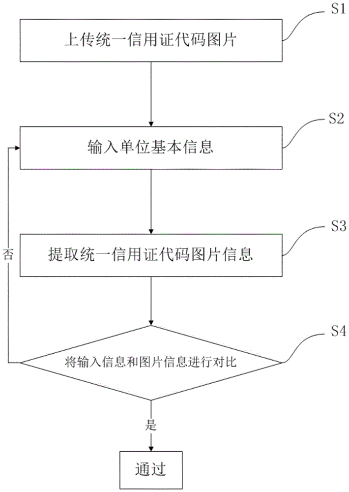 一种统一信用代码证识别系统和算法的制作方法