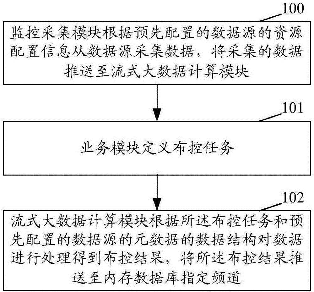 一种数据处理方法、装置和系统与流程