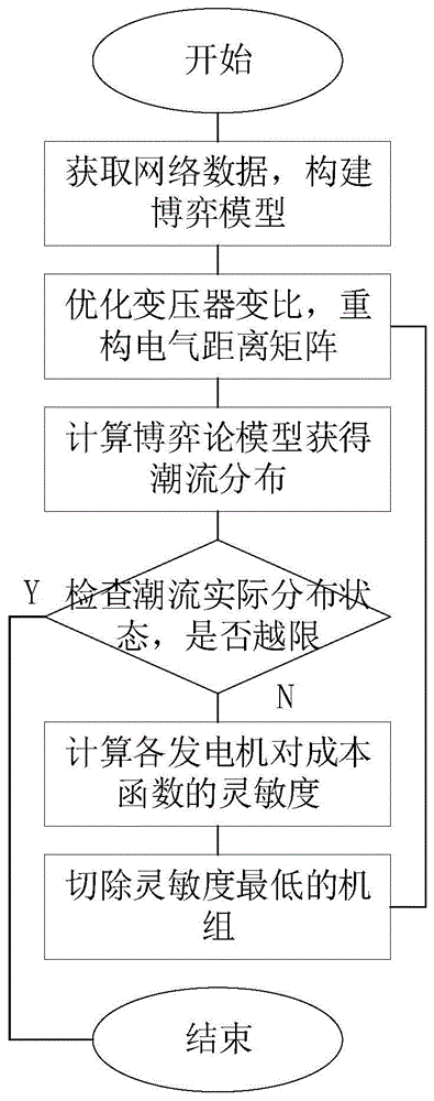 一种发电机组开机方案生成方法及系统与流程