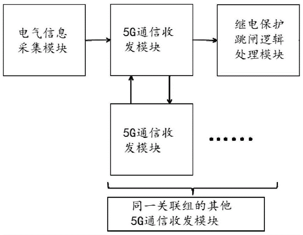 一种基于5G通信的差动继电保护通信装置、系统和方法与流程