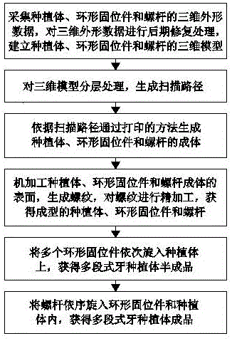 一种多段式牙种植体的制作工艺及系统的制作方法