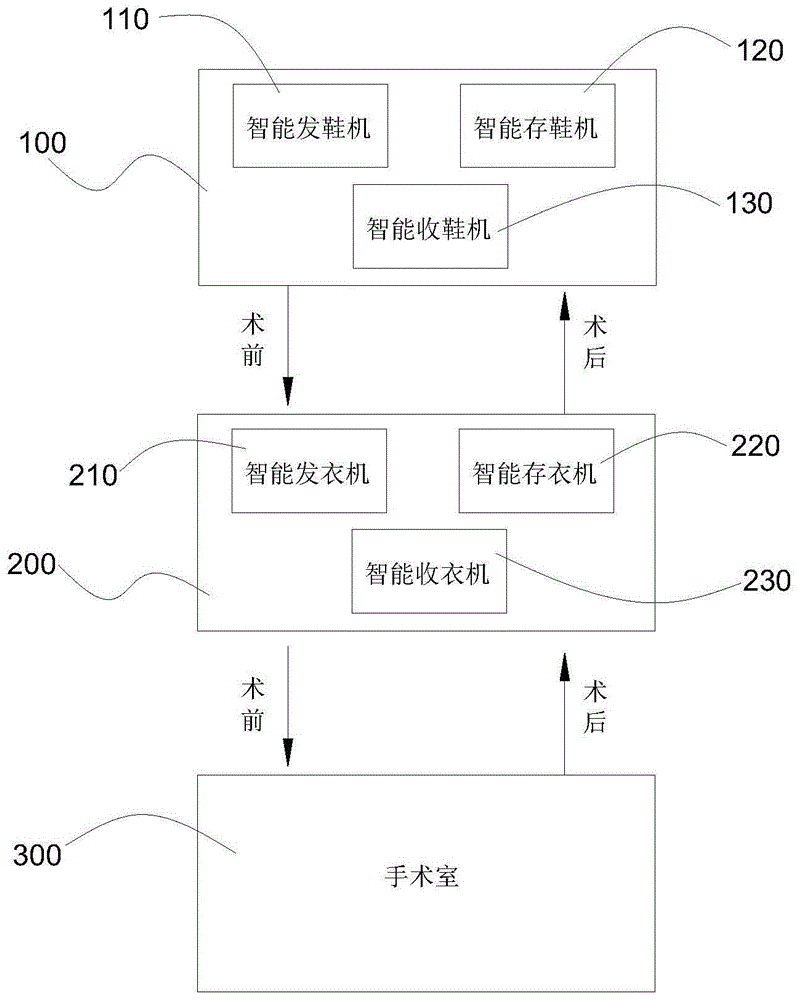 一种手术室衣物智能取放系统及其取放方法与流程