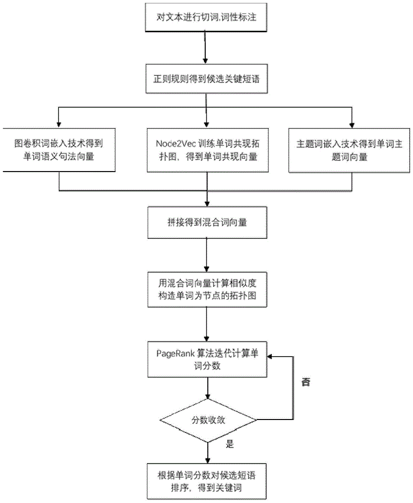 基于Embedding技术的无监督关键词提取方法与流程