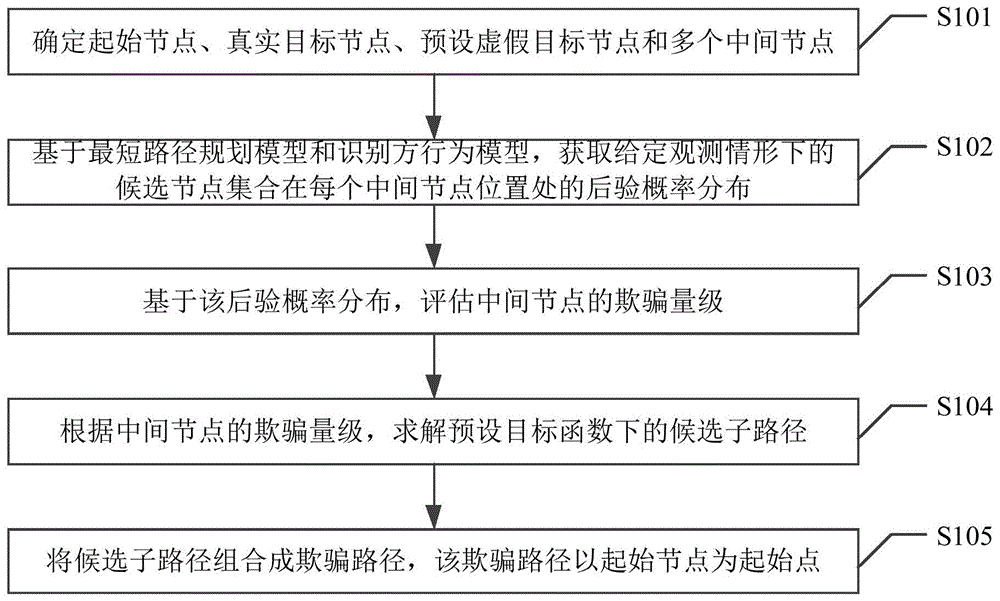 一种欺骗路径生成方法及装置与流程