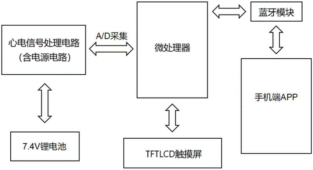 一种基于分立元件与微处理器的低功耗蓝牙心电监测系统的制作方法