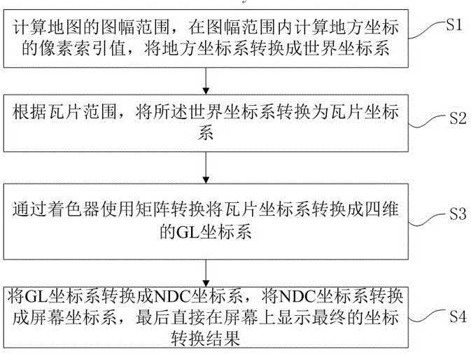 一种地方坐标系地图通用加载方法与流程