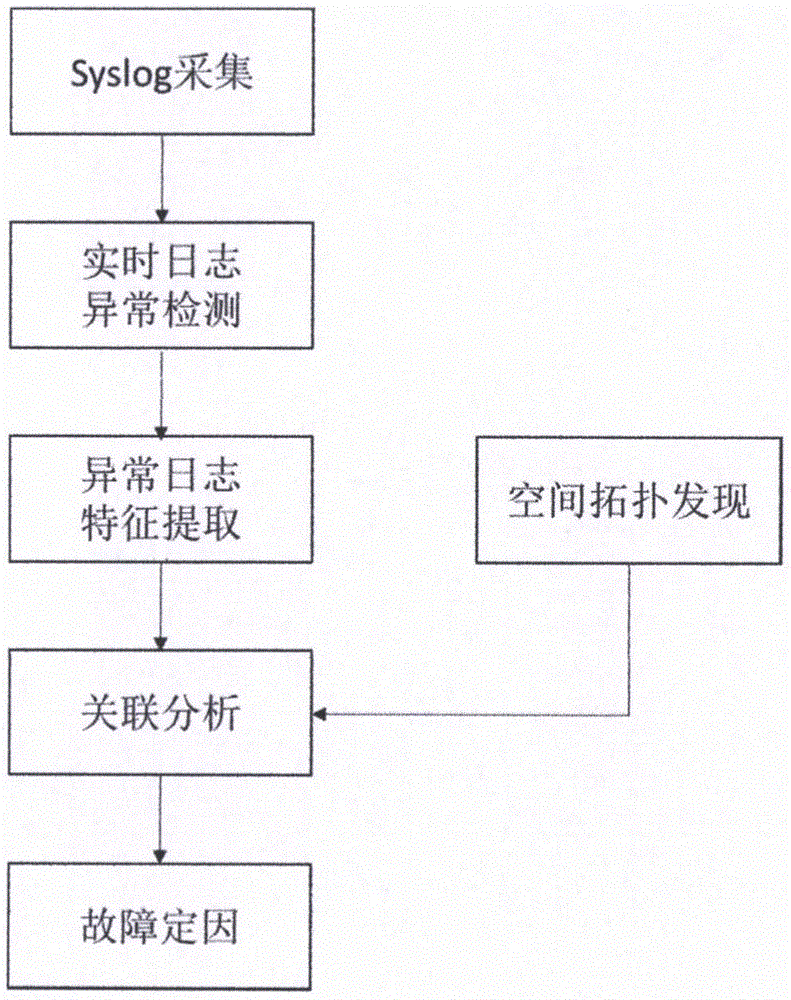 一种基于时空分析日志的故障定因方法和系统与流程