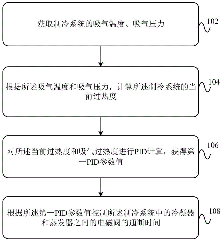 一种制冷系统过热度控制方法及装置与流程