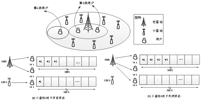 基于后决策状态学习的基站关断节能方法和装置与流程