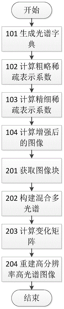 基于稀疏表示和图像融合的高光谱图像超分辨率重建方法与流程