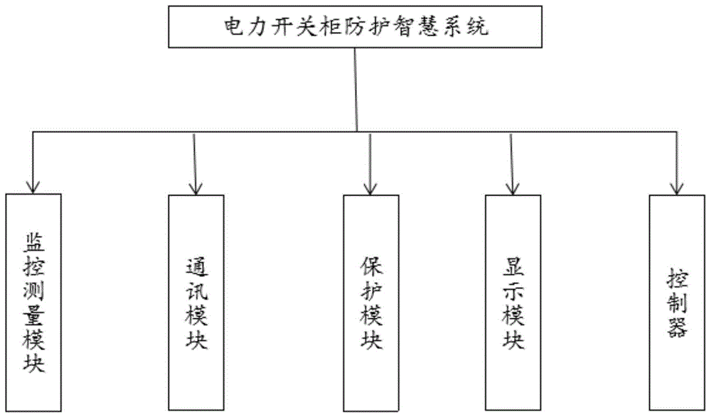 一种具有温度检测功能的电气开关柜防护智慧系统的制作方法