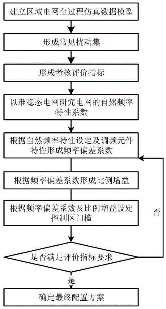 一种高比例水电区域AGC主站关键参数的配置方法与流程