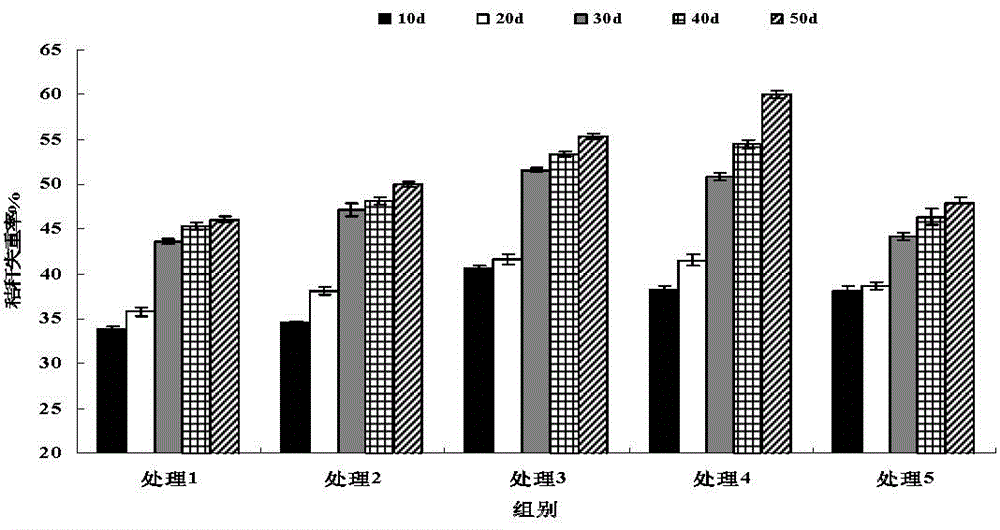 一种秸秆还田快速促腐菌剂的制作方法