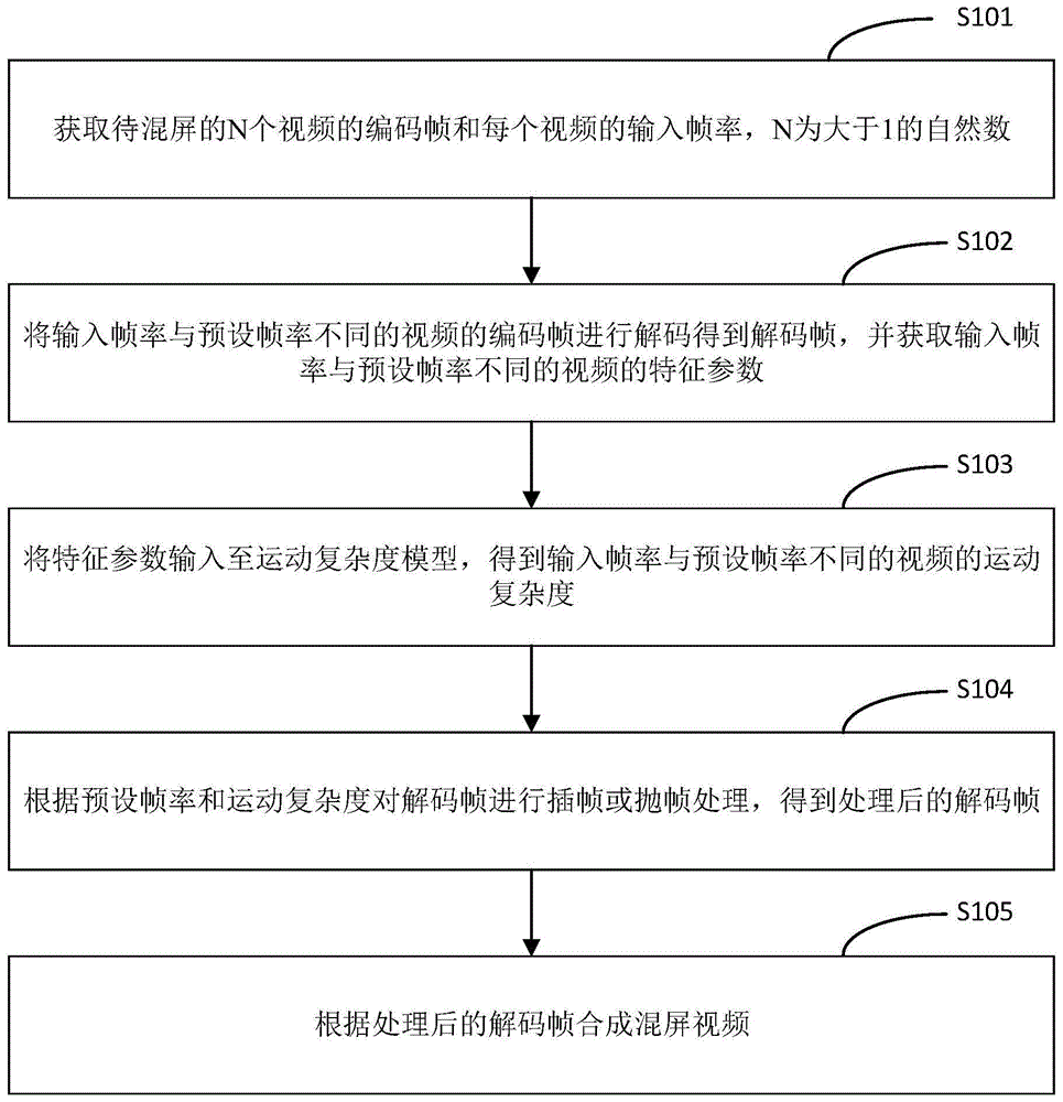 多方视频混屏方法、装置、网络设备及存储介质与流程